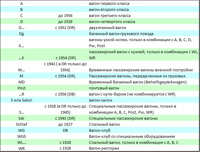 Вагон 3б расшифровка. Классы вагонов РЖД таблица. Класс вагона расшифровка. Таблица вагонов по классу. Класс ЖД вагонов расшифровка.