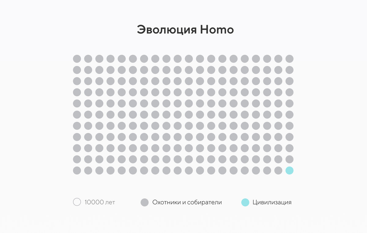 Визуализация периодов эволюции человека