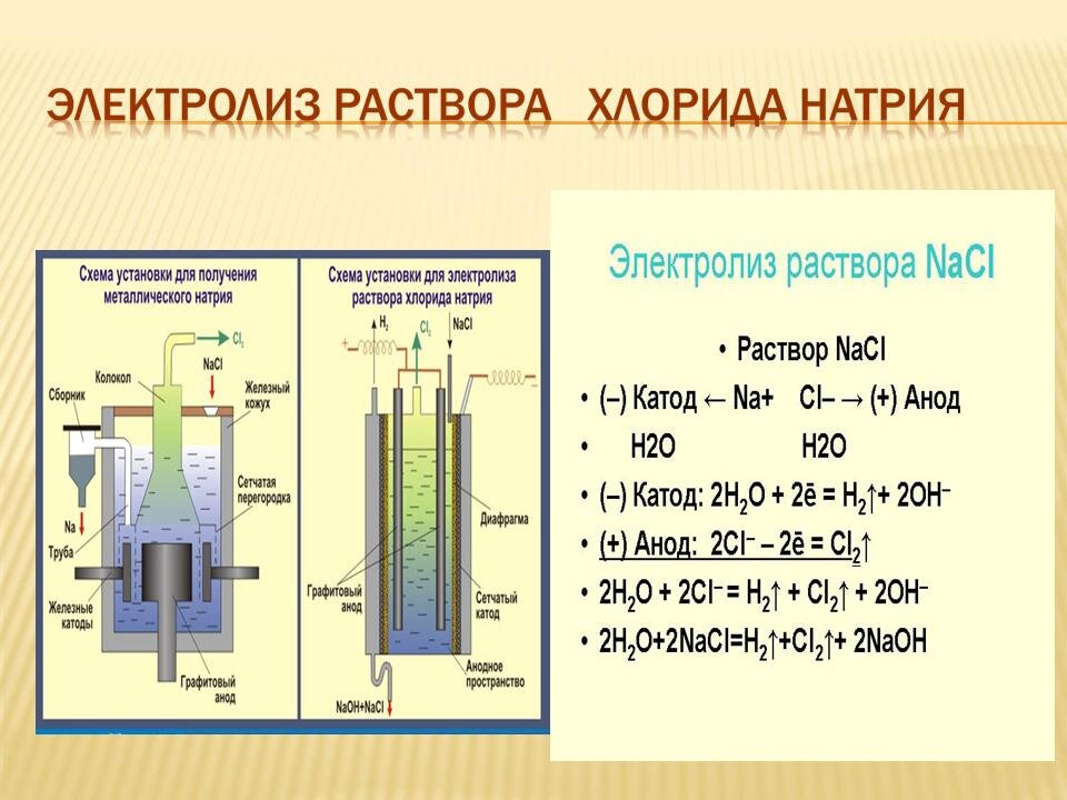 Электролиз хлорида натрия