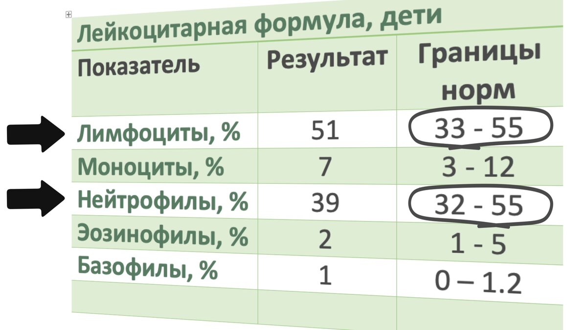 КРОВЬ ВИРУСНАЯ ИЛИ БАКТЕРИАЛЬНАЯ, КАК ПОНЯТЬ | MEDIKOFF | Дзен