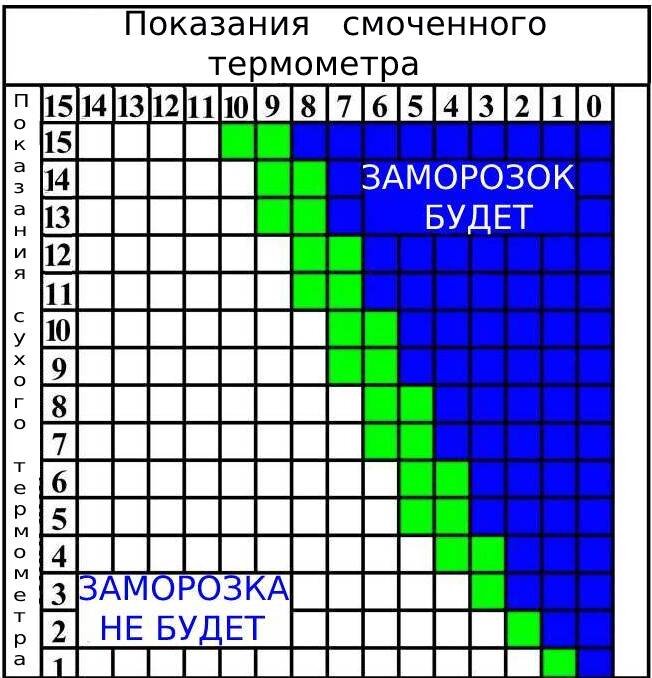 Таблица для определения вероятности заморозка. Зелёные клетки – заморозок возможен, но может и не состояться ))