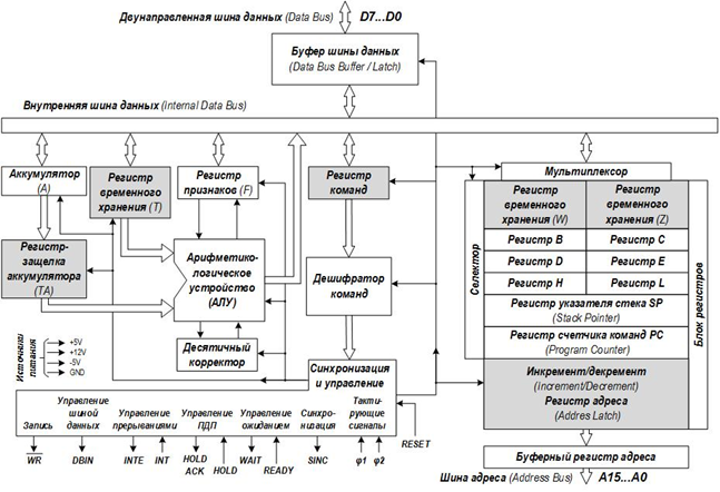 Структурная схема микропроцессора Intel i8080
