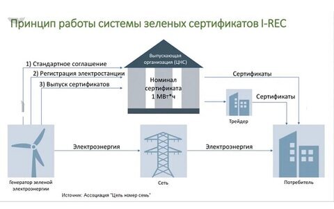 Принцип работы системы сертификатов I-REC. Ассоциация "Цель номер семь".