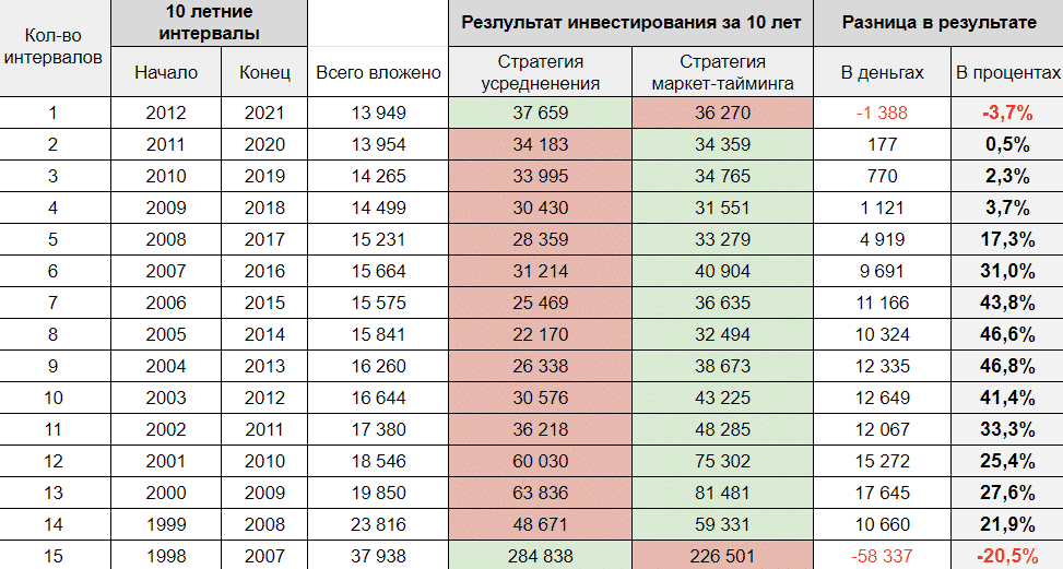 Тестирование стратегий инвестирования в индекс Мосбиржи