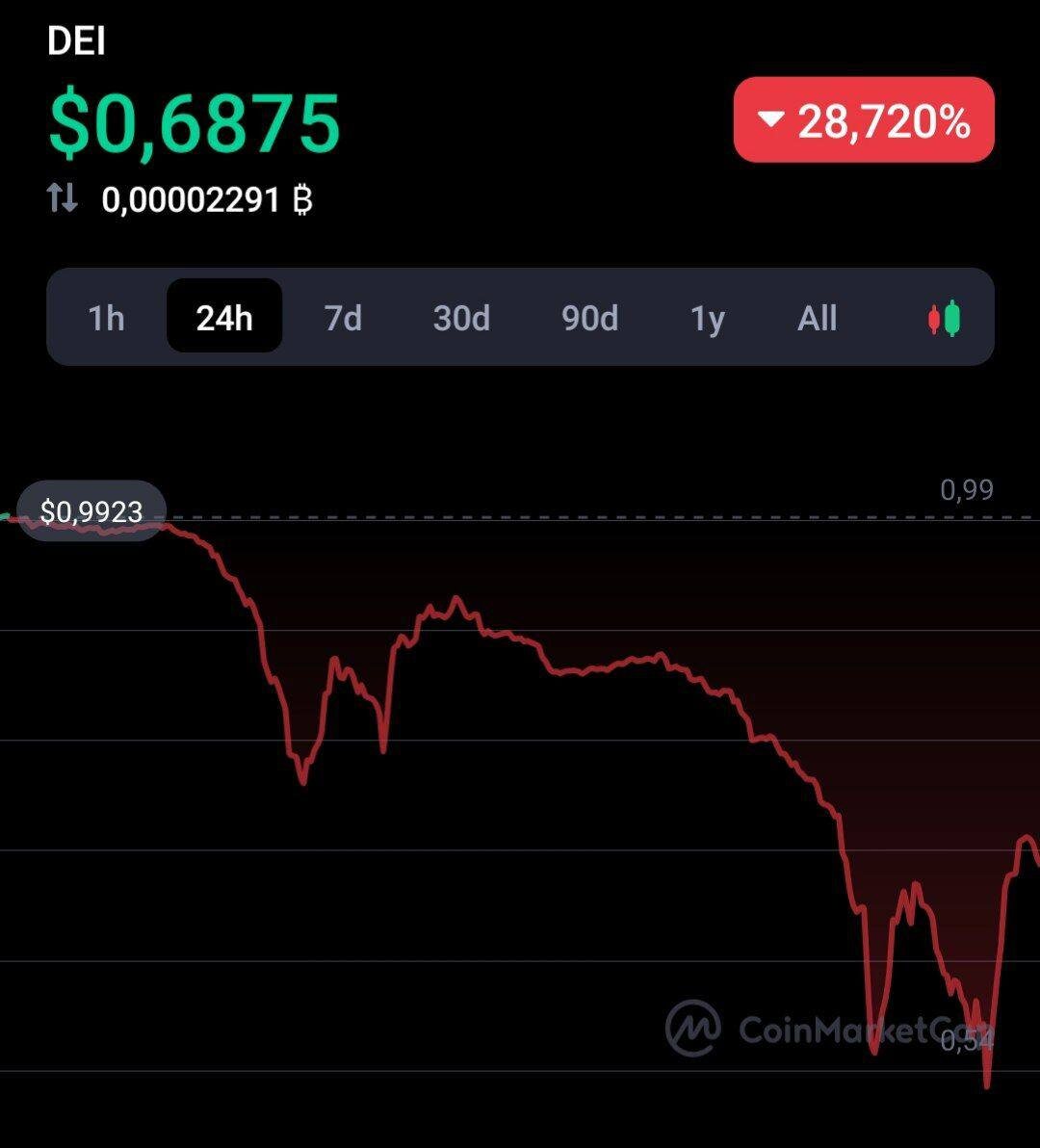 Алгоритмический стейблкоин DEI потерял привязку к доллару США.