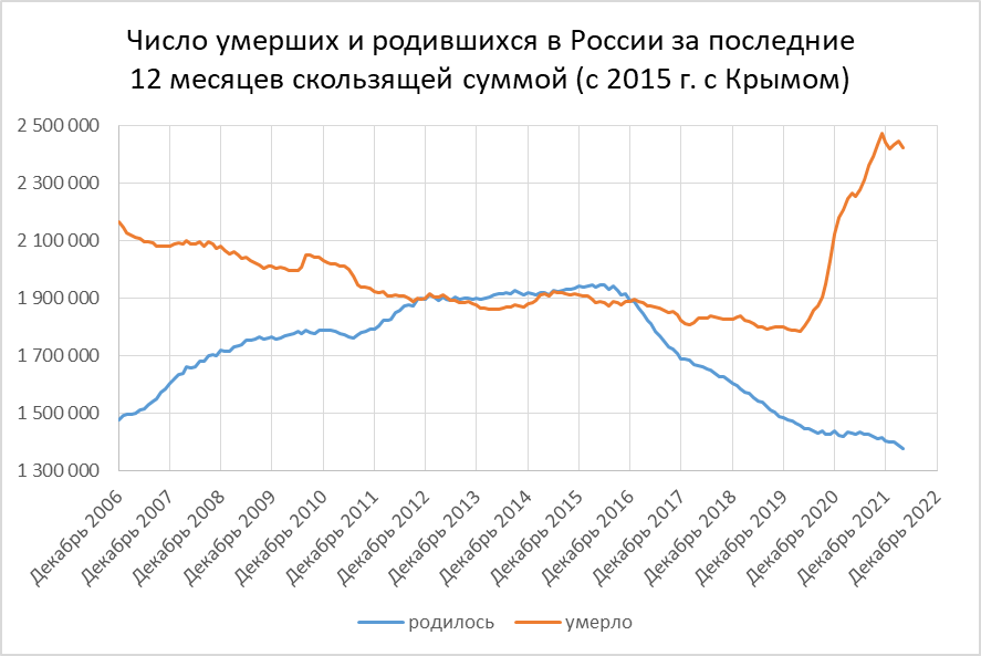 Демография 2022. Рождаемость. Демография. Смертность. Рождаемость снижается.