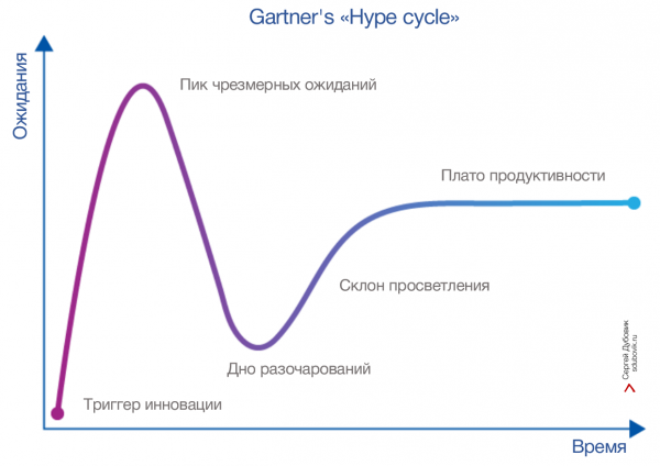 Кривая Гартнера