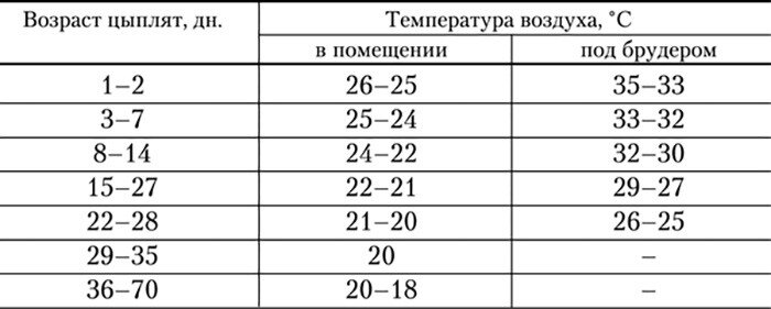 Таблица температуры для цыплят (примерные значения). 