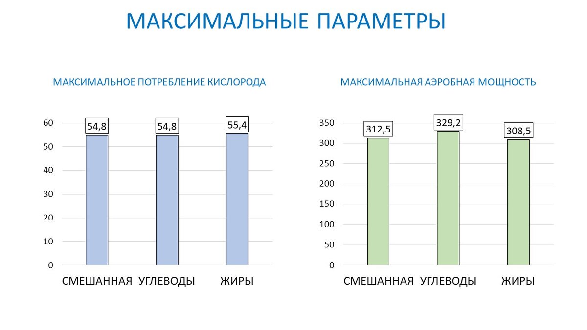 Рисунок 1. МПК и максимальная аэробная мощность в тесте при разном питании.