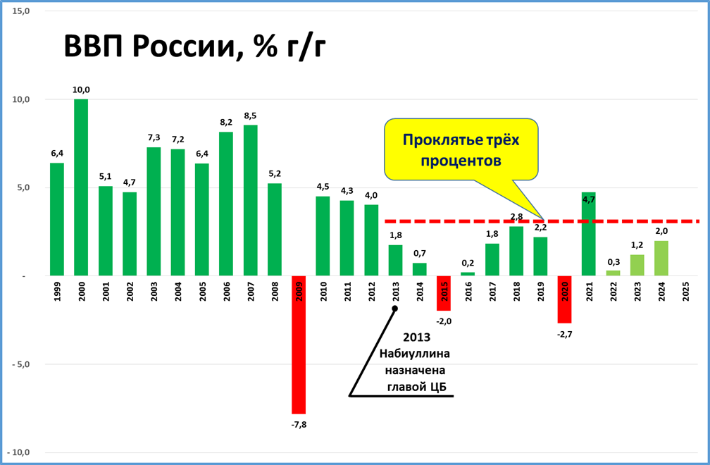 Рост ВВП. ВВП Украины в процентах. Динамика ВВП Украины с 1991. ВВП Украины 2021. Страны по темпам роста ввп