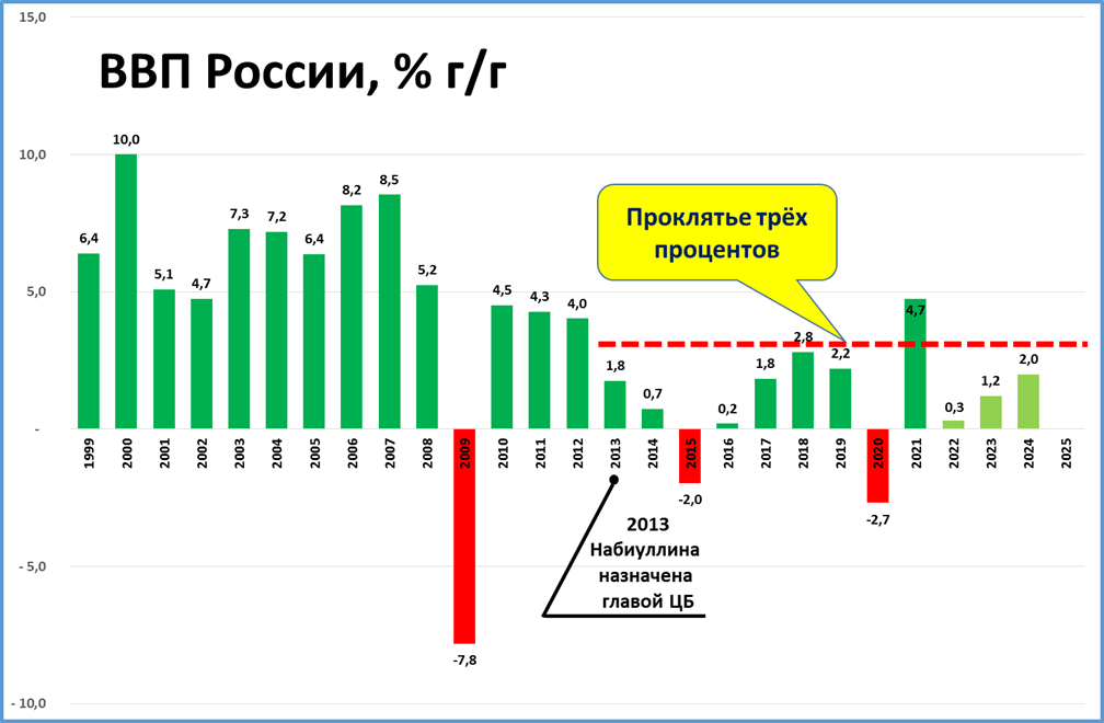 Рост ввп прогноз