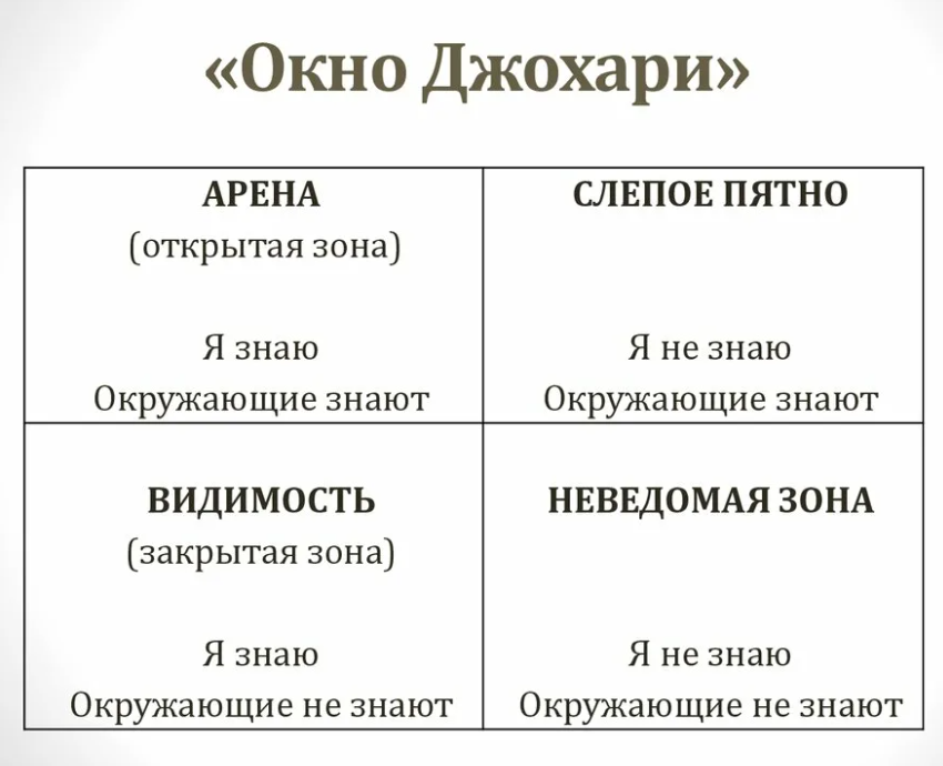 Окно Джо - Хари