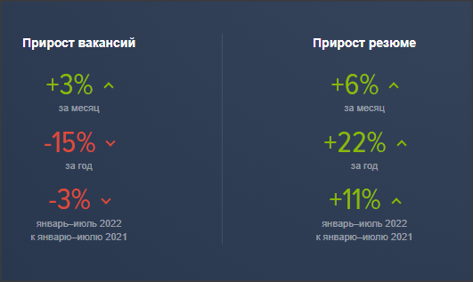 Статистика по России. Данные с сайта Hh.