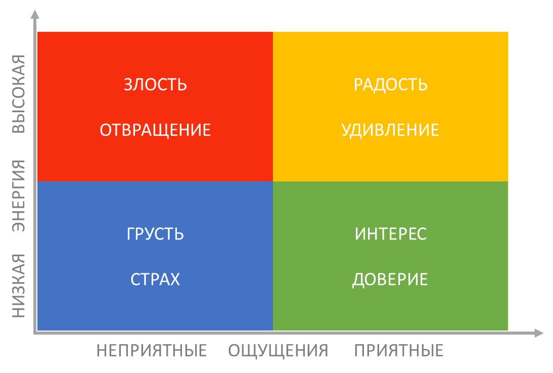 Базовые эмоции по квадратам (ЭИ дети)