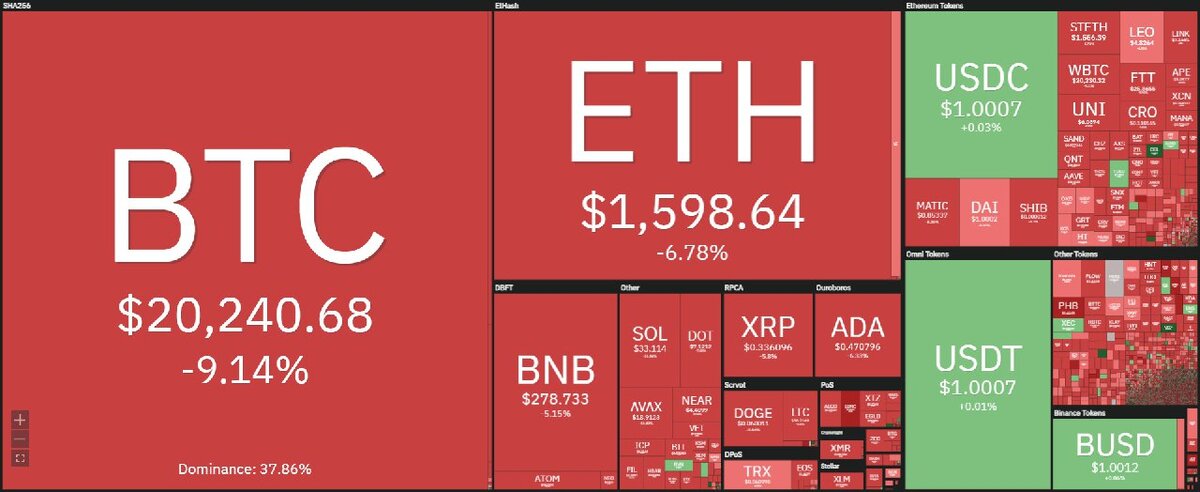 Подводим итоги красного вторника: S&P 500 остановился вышел 3 900, а BTC смогли удержать над $20k. Техническая картина по BTC в пользу продавцов, даже RSI на 4H еще не в зоне перепроданности – не расслабляемся 🙃

Вчера мы имели дело с импульсивной реакцией на плохое событие – угрозу рецессии в США из-за жесткой политики ФРС долго игнорировали, а затем плотину прорвало. До конца недели станет понятно мы уже очистились от паникеров или перед нами завершение отскока и продолжение медвежьего рынка 🤔

LUNC и LUNA падают на 15% и 35%, потому что суд Южной Кореи выдал ордер на арест До Квона 🚔

До The Merge осталось 21 час и 30 минут ⏰

🔹 Топ-3 за 24 часа:
Celsius - $1,75 (↑20,18%)
eCash - $0,00004945 (↑3,52%)
Ravencoin - $0,06303 (↑1,78%)
