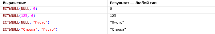 Таблица 1: Примеры использования функции ЕСТЬNULL()