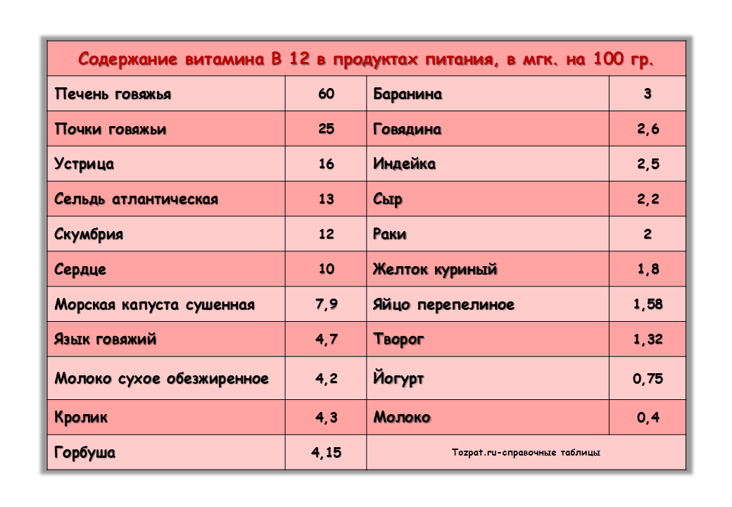 Таблица содержания в12 в продуктах