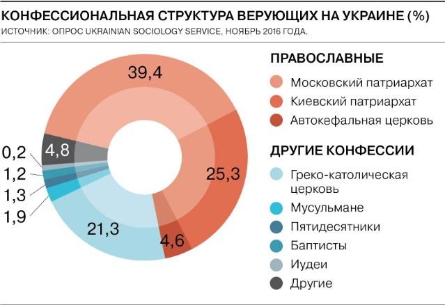 Карта религий украины