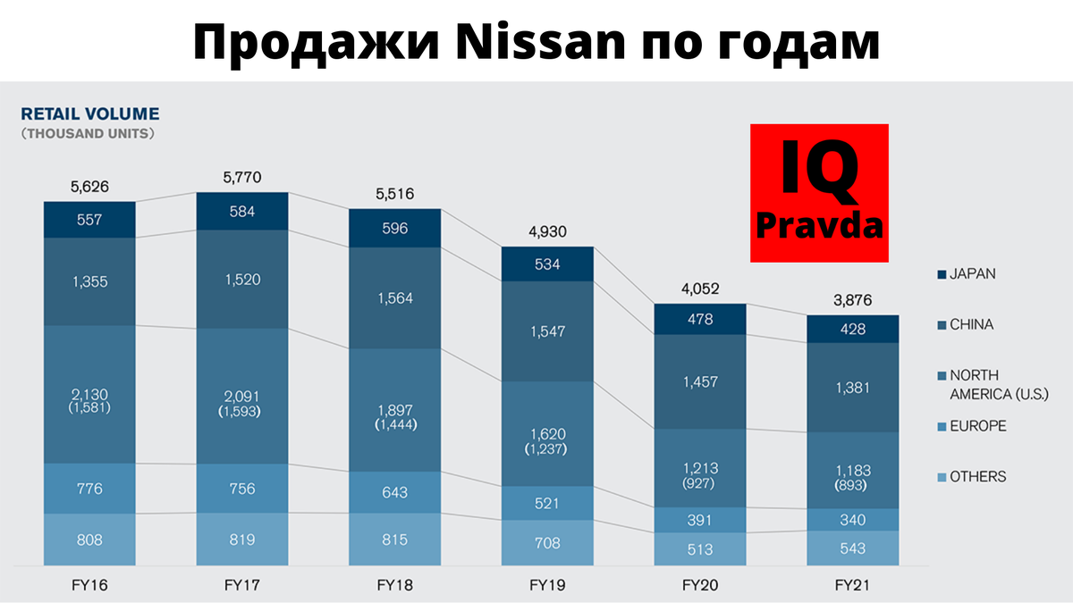 Продажи Nissan по годам данные с сайта www.nissan-global.com