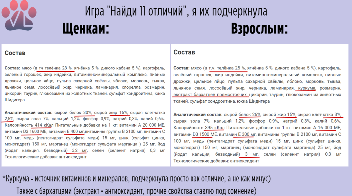 Мнение ветеринара о сухих кормах Savita / ч. 1: корма для собак |  Ветеринарный диетолог vetLIFE | Дзен