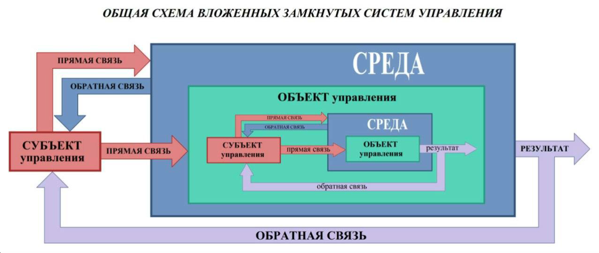 Замкнутая 4. Замкнутые системы примеры. Доту схемы управления. Объект управления примеры. Управление доту.