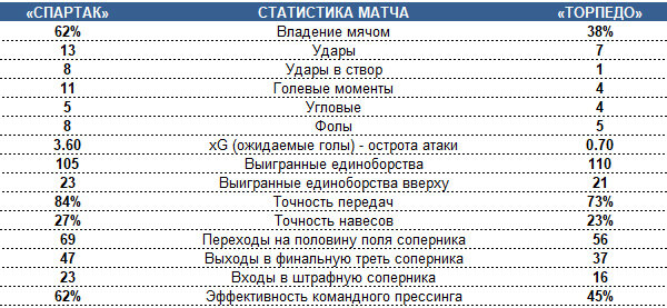 ⚽ Лучший - снова страж ворот. Благодаря Александру Довбне «Торпедо» уступило «Спартаку» лишь с разницей в один мяч