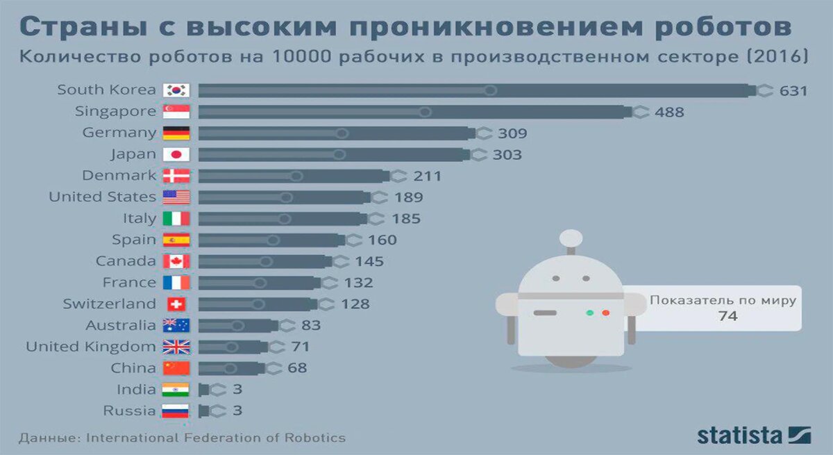 данные по проникновению роботов