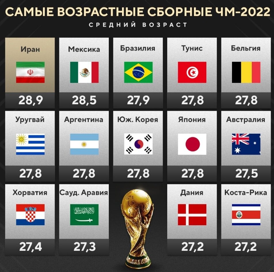 Средний возраст самых возрастных сборных на ЧМ в Катаре