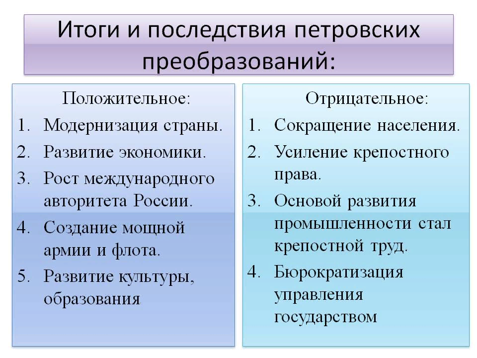 Пётр I | Читать биографии известных личностей РФ для школьников и студентов