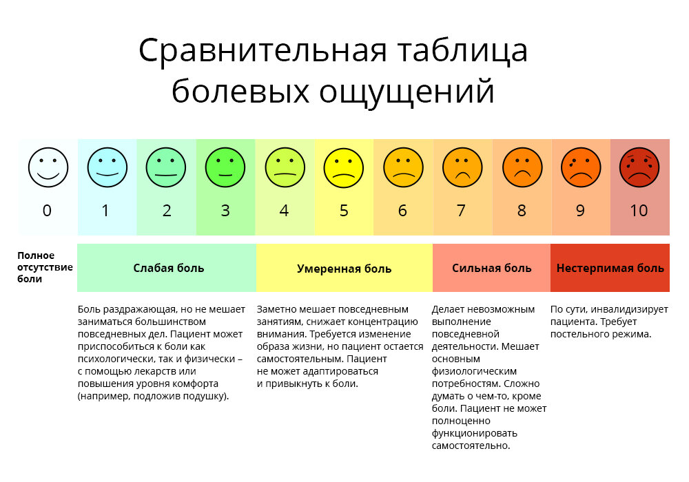 Предлагаемая шкала. Визуально – аналоговая шкала интенсивности боли. Шкала болевого синдрома при онкологии. Шкала оценки боли пациента. Шкала боли онкологических больных.