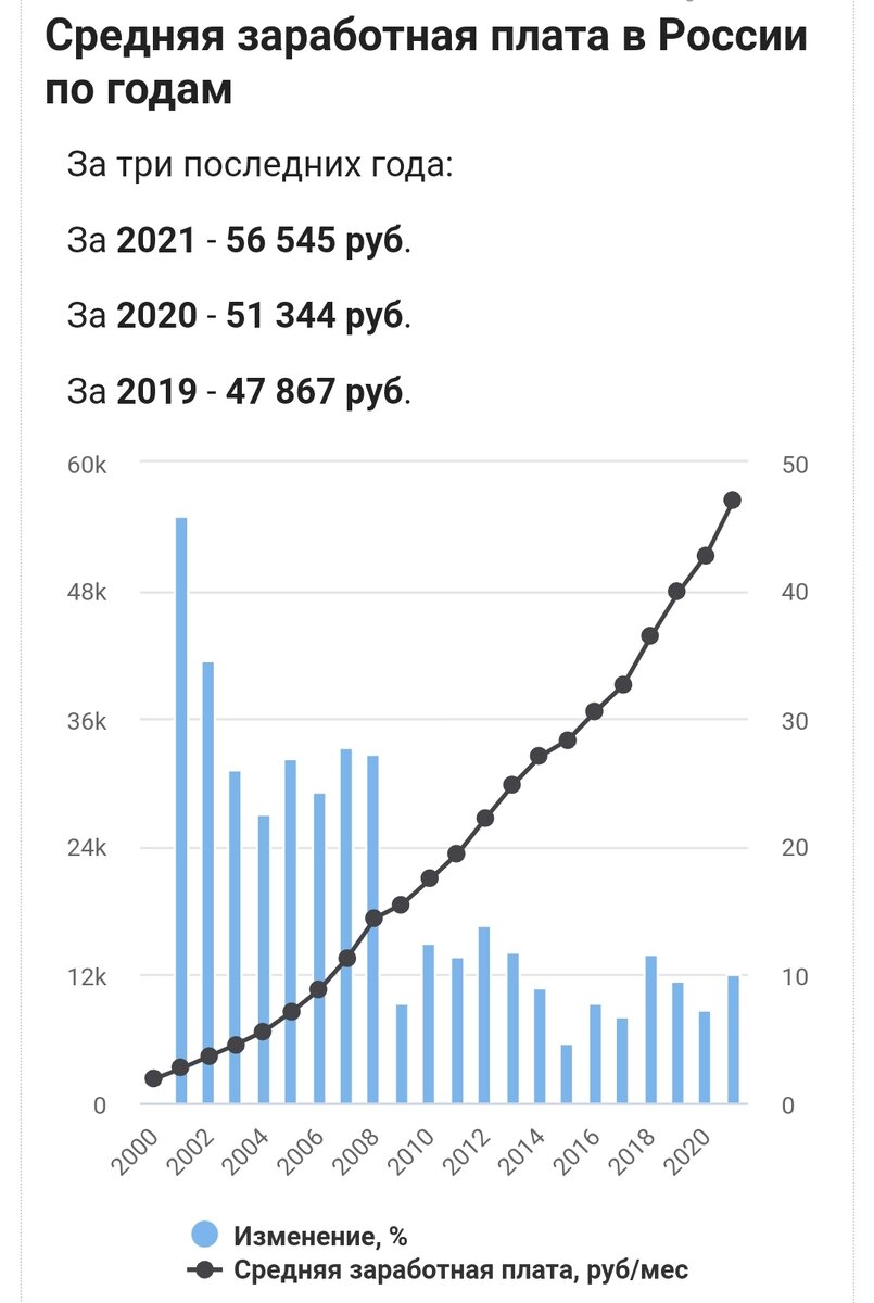 Официальная информация с Росстата. 