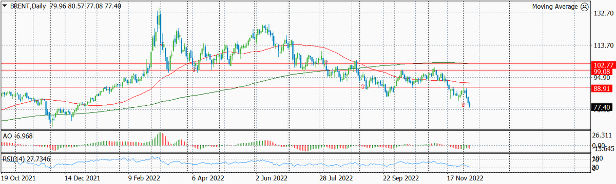 Динамика цены нефти Brent по дням с указанием текущего уровня входа и предыдущих уровней входов