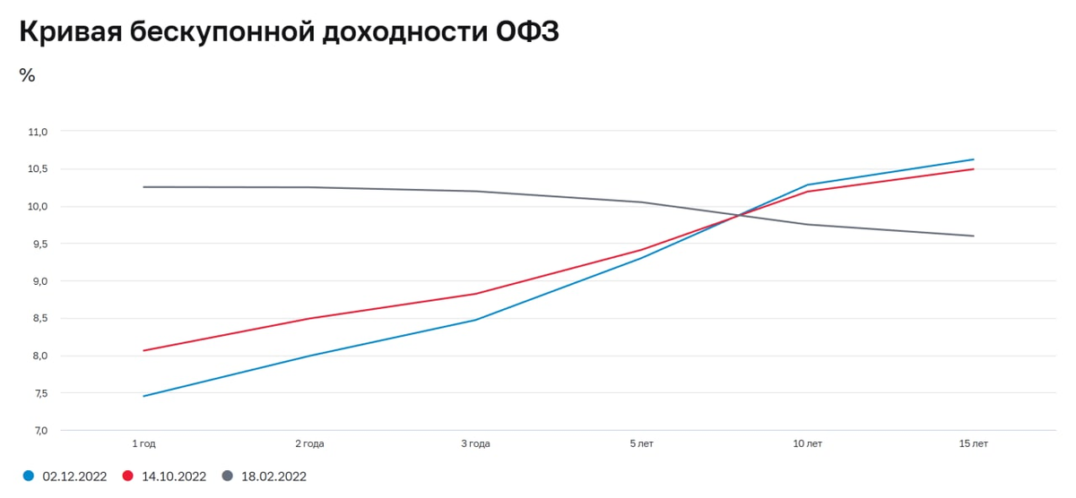 Кривая бескупонной доходности офз. Бескупонные офз. Офз. Кривая бескупонной доходности офз. Кривая бескупонной доходности офз.