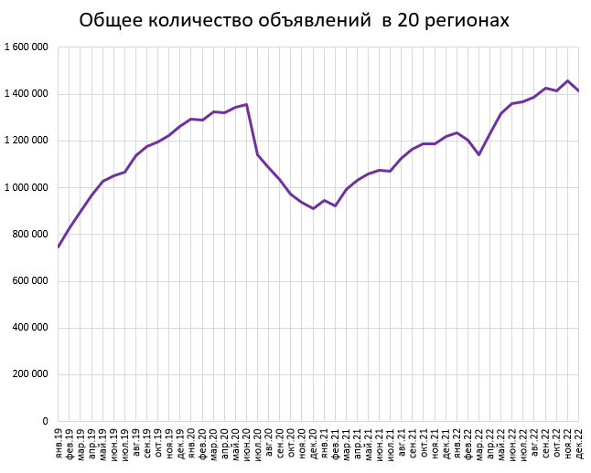 Цены квартир в Декабре. 0%