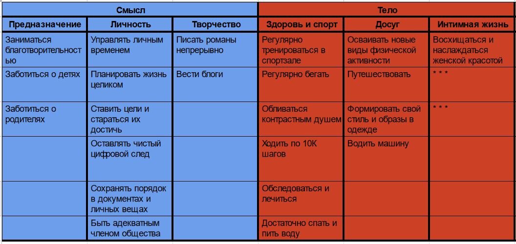 Досуг и путешествия я условно отнес к категории "Тела". Мне кажется развлекаться и перемещаться хочет именно оно. У ума другие "развлечения") Вождение машины выделено отдельным пунктом, поскольку я никак не могу настроиться на этот процесс, хотя даже имею права.