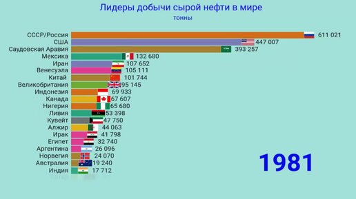 Австралия лидирует в мире по добыче. Страны Лидеры по добыче нефти.