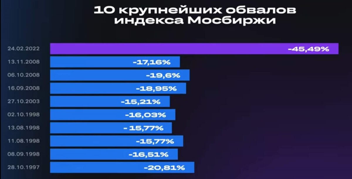 Падение индекса ММВБ за день в процентах