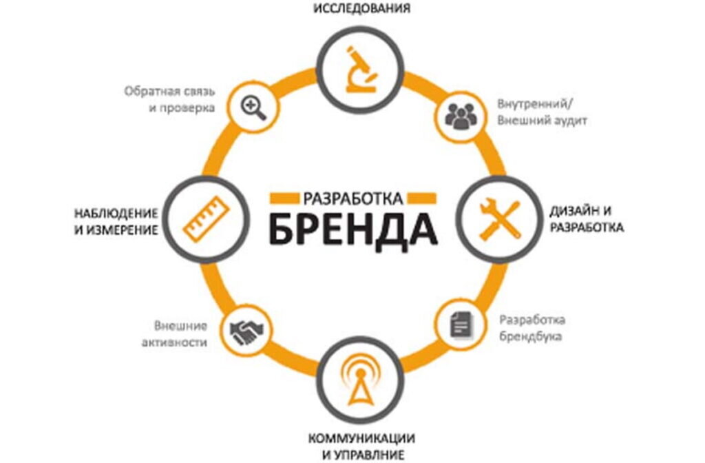 Предлагаю разработать. Построение личного бренда. Разработка концепции бренда. Этапы разработки бренда. Разработка и продвижение бренда.