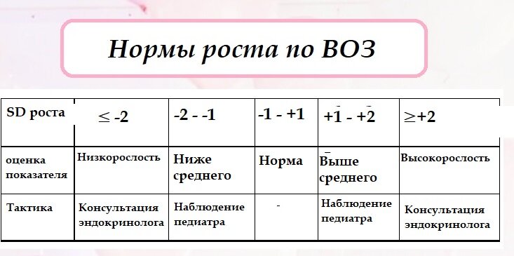 Тактика описана в соответствии с Методическими рекомендациями "Оценка физического развития детей и подростков", РАЭ, Москва, 2017