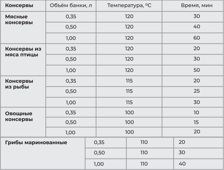 Сколько варить тушенку в автоклаве по времени