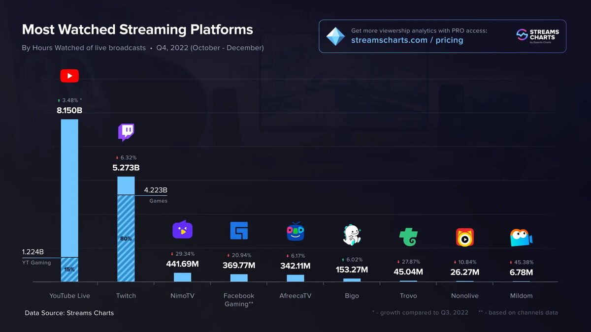 Источник: streamscharts.com   📷