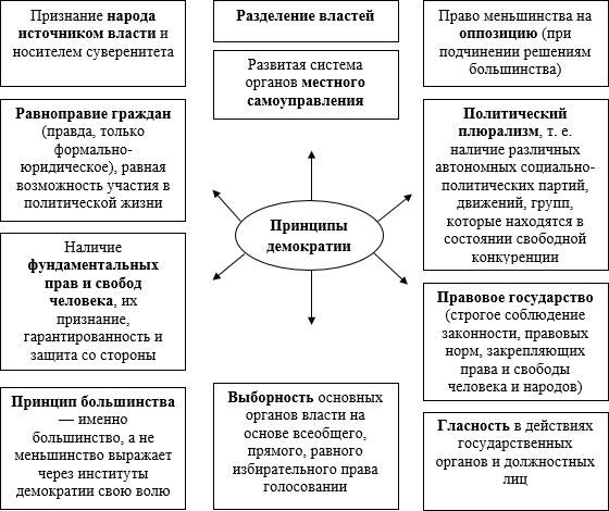 Принципы демократического общества и государства