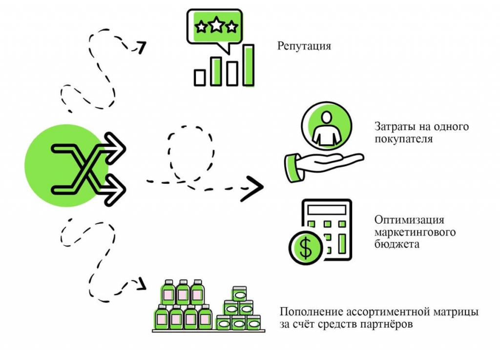 Кросс промоушен. Кросс маркетинг. Инструменты кросс маркетинга. Кросс маркетинг листовка. Кросс канальный маркетинг.