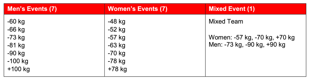 Программа Олимпийских игр в дзюдо