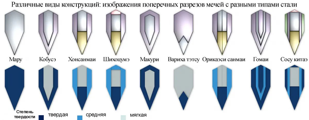 Строение катаны схема