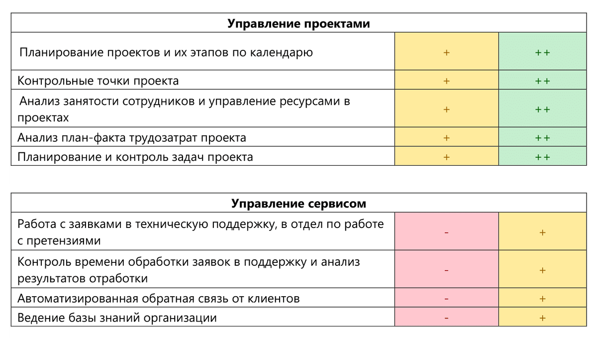 Сравнение отличий модулей «1С: ERP» и «1С: CRM» | ИнфоСофт | Дзен