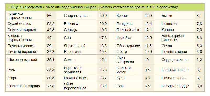 1 грамм жира