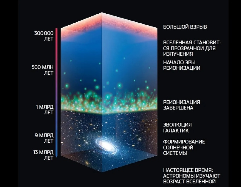 Каков возраст вселенной. Возраст Вселенной. Сколько лет Вселенной. Размеры Вселенной. Возраст и размер Вселенной.