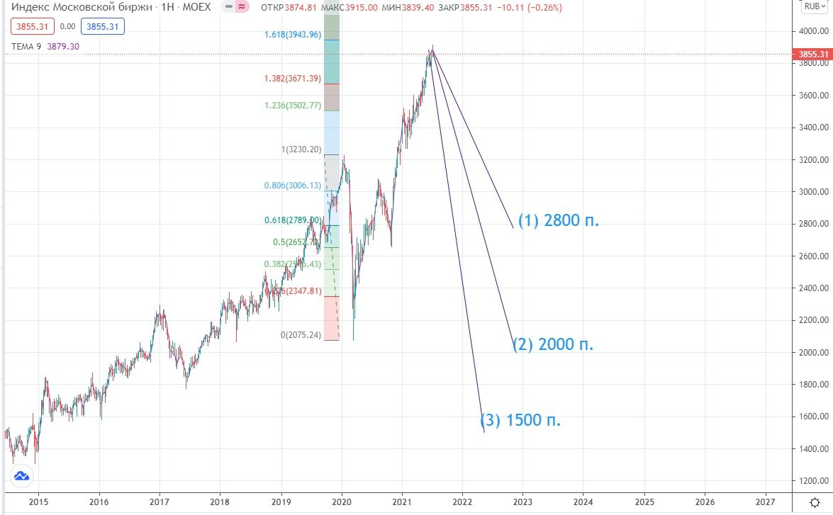 График ММВБ скриншот с сайта tradingview.com