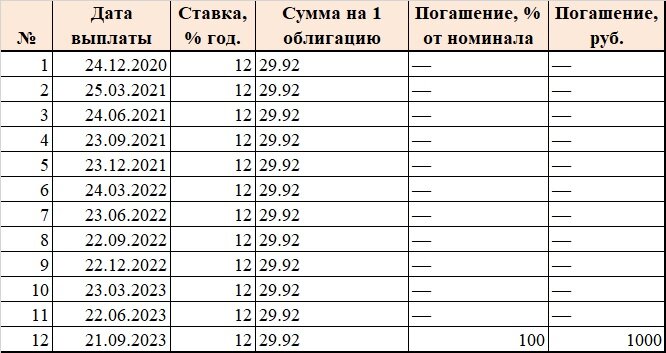 График уплаты купона